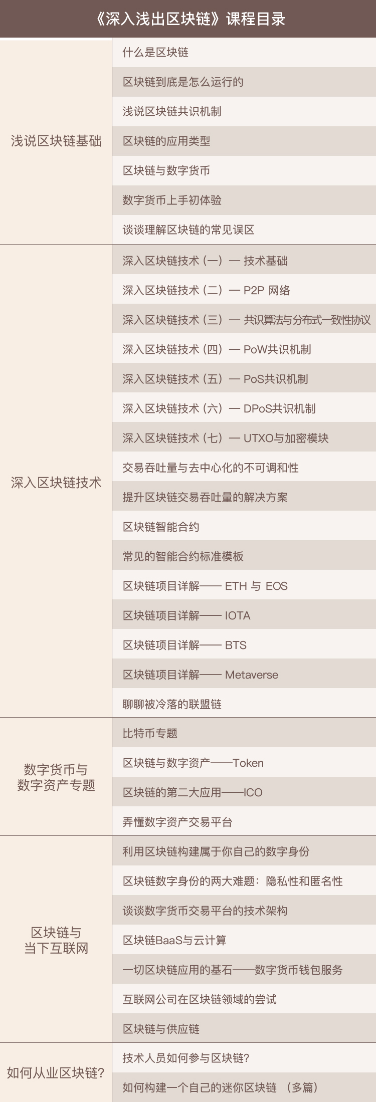 「极客时间」深入浅出区块链